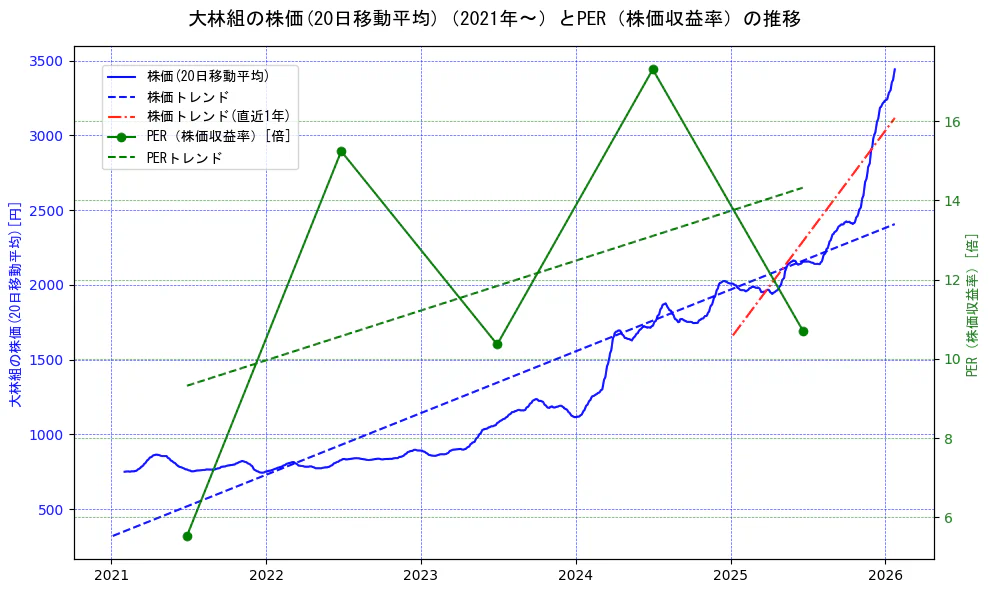 大林組の過去5年間の株価とPER（株価収益率）の推移を示す2軸グラフ。株価の回帰直線、PER（株価収益率）の回帰直線、直近1年間の株価回帰直線を含み、財務指標と市場評価の関係性を視覚化。