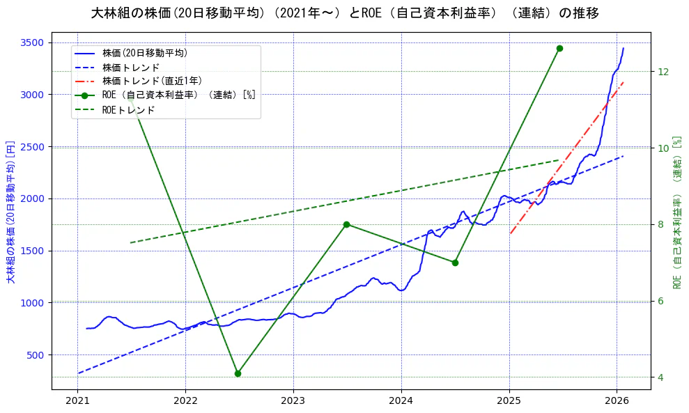 大林組の過去5年間の株価とROE（自己資本利益率）の推移を示す2軸グラフ。株価の回帰直線、ROE（自己資本利益率）回帰直線、直近1年間の株価回帰直線を含み、業績と市場評価の関係性を視覚化。