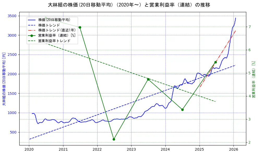 大林組の過去5年間の株価と営業利益率の推移を示す2軸グラフ。株価の回帰直線、営業利益率の回帰直線、直近1年間の株価回帰直線を含み、業績と市場評価の関係性を視覚化。