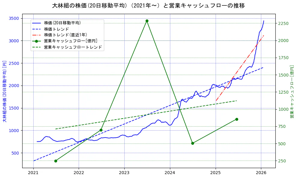 大林組の過去5年間の株価と営業キャッシュフローの推移を示す2軸グラフ。株価の回帰直線、営業キャッシュフローの回帰直線、直近1年間の株価回帰直線を含み、財務指標と市場評価の関係性を視覚化。