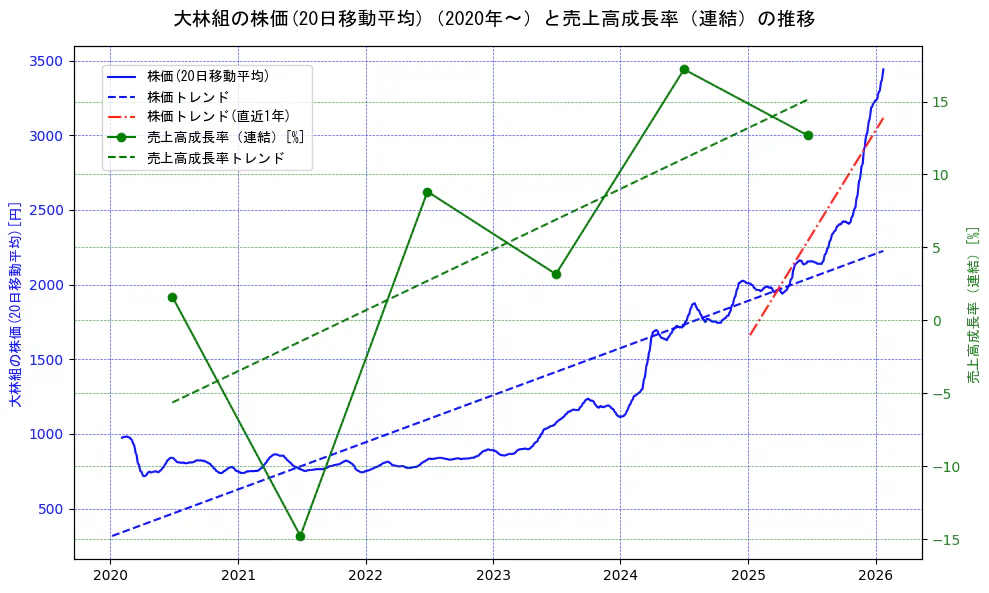 大林組の過去5年間の株価と売上高成長率の推移を示す2軸グラフ。株価の回帰直線、売上高成長率の回帰直線、直近1年間の株価回帰直線を含み、財務指標と市場評価の関係性を視覚化。