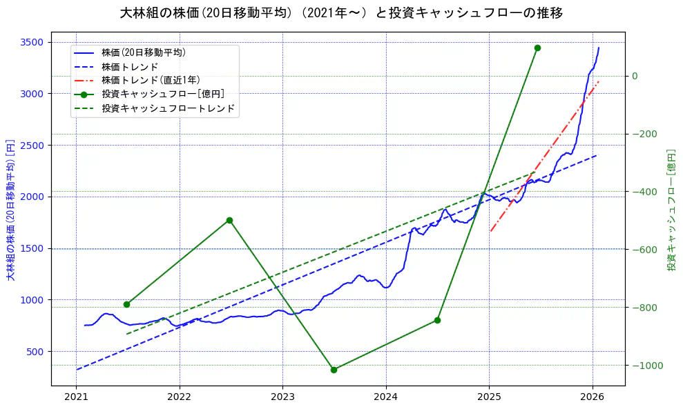 大林組の過去5年間の株価と投資キャッシュフローの推移を示す2軸グラフ。株価の回帰直線、投資キャッシュフローの回帰直線、直近1年間の株価回帰直線を含み、財務指標と市場評価の関係性を視覚化。