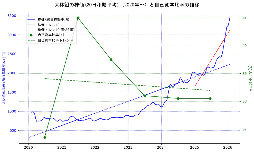 大林組の過去5年間の株価と自己資本比率の推移を示す2軸グラフ。株価の回帰直線、自己資本比率の回帰直線、直近1年間の株価回帰直線を含み、財務指標と市場評価の関係性を視覚化。