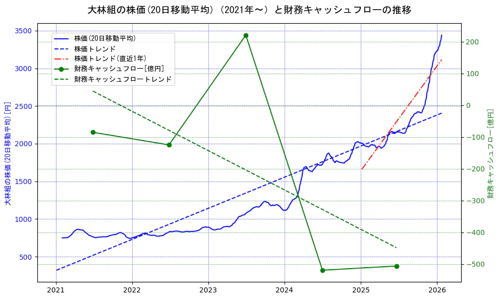 大林組の過去5年間の株価と財務キャッシュフローの推移を示す2軸グラフ。株価の回帰直線、財務キャッシュフローの回帰直線、直近1年間の株価回帰直線を含み、財務指標と市場評価の関係性を視覚化。
