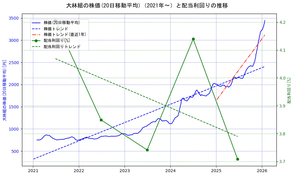 大林組の過去5年間の株価と配当利回りの推移を示す2軸グラフ。株価の回帰直線、配当利回りの回帰直線、直近1年間の株価回帰直線を含み、財務指標と市場評価の関係性を視覚化。