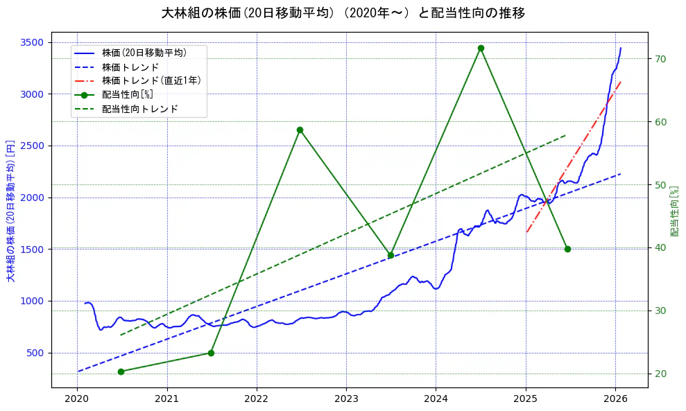 大林組の過去5年間の株価と配当性向の推移を示す2軸グラフ。株価の回帰直線、配当性向の回帰直線、直近1年間の株価回帰直線を含み、財務指標と市場評価の関係性を視覚化。