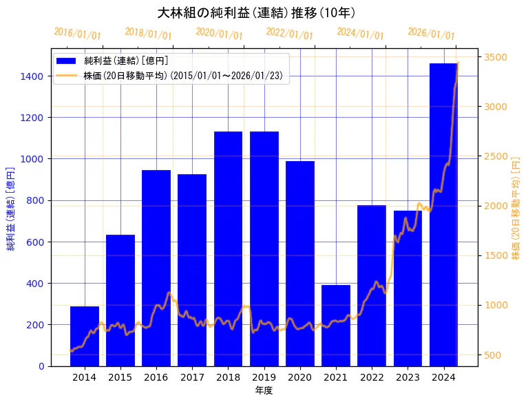 株式会社大林組の純利益(連結)と株価の10年間推移(2軸グラフ)