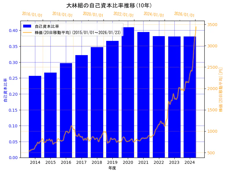 株式会社大林組の自己資本比率と株価の10年間推移(2軸グラフ)
