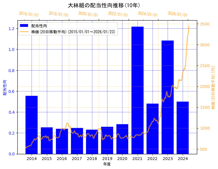 株式会社大林組の配当性向と株価の10年間推移(2軸グラフ)
