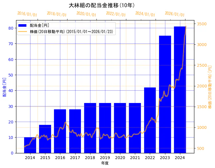 株式会社大林組の配当金と株価の10年間推移(2軸グラフ)