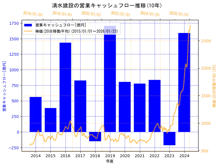 清水建設株式会社の営業キャッシュフローと株価の10年間推移（2軸グラフ）