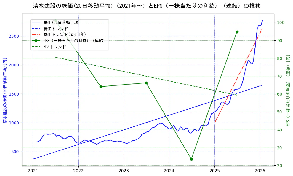 清水建設の過去5年間の株価とEPS（一株当たりの利益）の推移を示す2軸グラフ。株価の回帰直線、EPS（一株当たりの利益）の回帰直線、直近1年間の株価回帰直線を含み、業績と市場評価の関係性を視覚化。