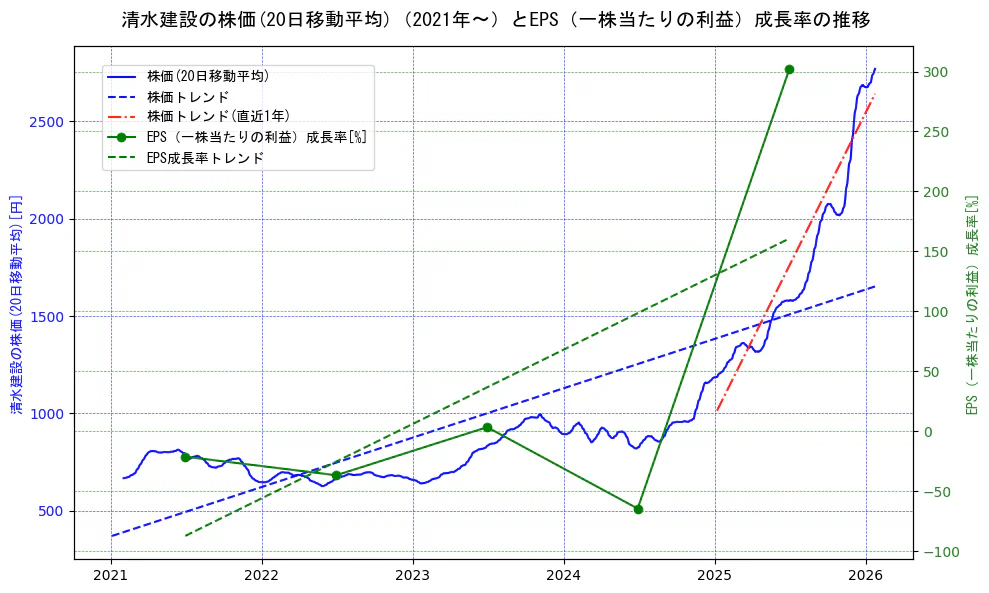 清水建設の過去5年間の株価とEPS（一株当たりの利益）成長率の推移を示す2軸グラフ。株価の回帰直線、EPS（一株当たりの利益）成長率の回帰直線、直近1年間の株価回帰直線を含み、財務指標と市場評価の関係性を視覚化。