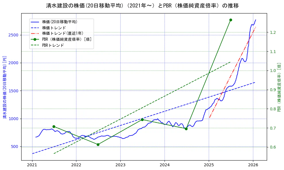 清水建設の過去5年間の株価とPBR（株価純資産倍率）の推移を示す2軸グラフ。株価の回帰直線、PBR（株価純資産倍率）の回帰直線、直近1年間の株価回帰直線を含み、財務指標と市場評価の関係性を視覚化。