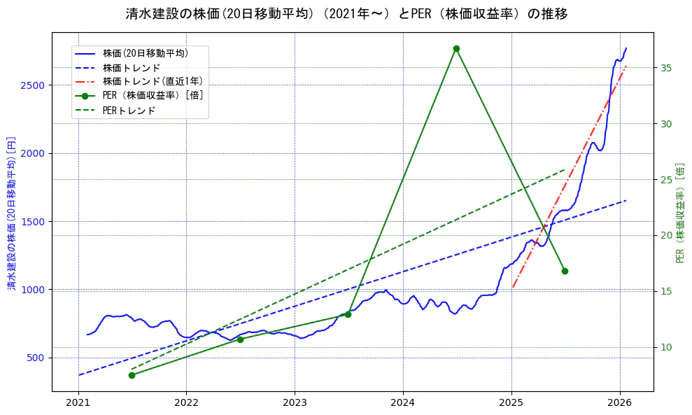清水建設の過去5年間の株価とPER（株価収益率）の推移を示す2軸グラフ。株価の回帰直線、PER（株価収益率）の回帰直線、直近1年間の株価回帰直線を含み、財務指標と市場評価の関係性を視覚化。