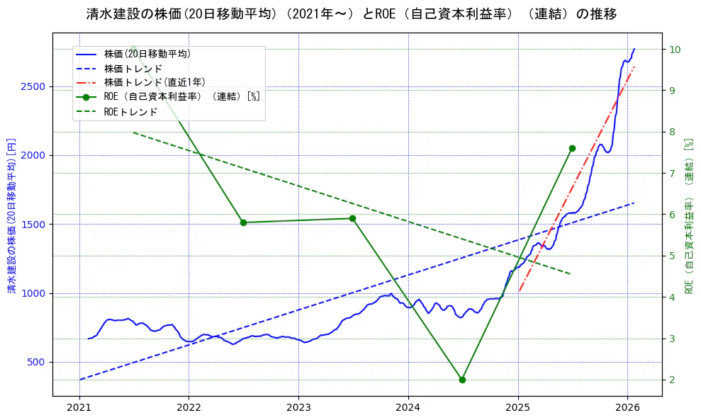 清水建設の過去5年間の株価とROE（自己資本利益率）の推移を示す2軸グラフ。株価の回帰直線、ROE（自己資本利益率）回帰直線、直近1年間の株価回帰直線を含み、業績と市場評価の関係性を視覚化。