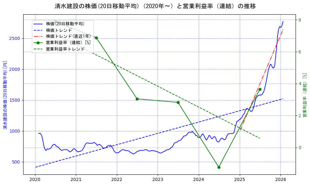 清水建設の過去5年間の株価と営業利益率の推移を示す2軸グラフ。株価の回帰直線、営業利益率の回帰直線、直近1年間の株価回帰直線を含み、業績と市場評価の関係性を視覚化。