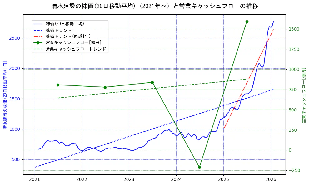 清水建設の過去5年間の株価と営業キャッシュフローの推移を示す2軸グラフ。株価の回帰直線、営業キャッシュフローの回帰直線、直近1年間の株価回帰直線を含み、財務指標と市場評価の関係性を視覚化。