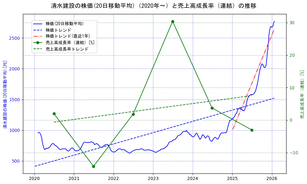 清水建設の過去5年間の株価と売上高成長率の推移を示す2軸グラフ。株価の回帰直線、売上高成長率の回帰直線、直近1年間の株価回帰直線を含み、財務指標と市場評価の関係性を視覚化。