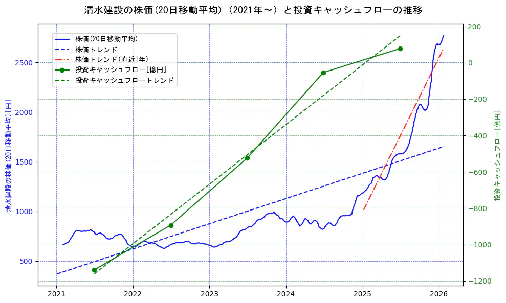 清水建設の過去5年間の株価と投資キャッシュフローの推移を示す2軸グラフ。株価の回帰直線、投資キャッシュフローの回帰直線、直近1年間の株価回帰直線を含み、財務指標と市場評価の関係性を視覚化。