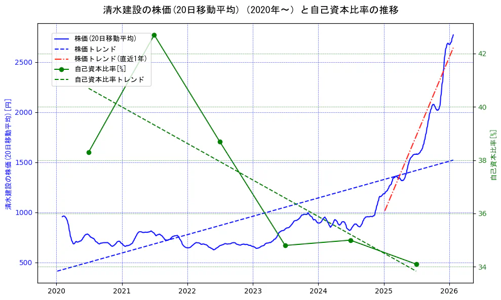 清水建設の過去5年間の株価と自己資本比率の推移を示す2軸グラフ。株価の回帰直線、自己資本比率の回帰直線、直近1年間の株価回帰直線を含み、財務指標と市場評価の関係性を視覚化。