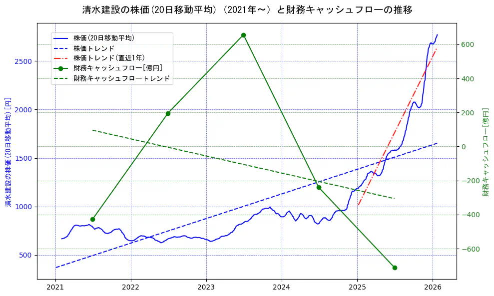 清水建設の過去5年間の株価と財務キャッシュフローの推移を示す2軸グラフ。株価の回帰直線、財務キャッシュフローの回帰直線、直近1年間の株価回帰直線を含み、財務指標と市場評価の関係性を視覚化。