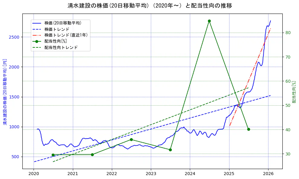 清水建設の過去5年間の株価と配当性向の推移を示す2軸グラフ。株価の回帰直線、配当性向の回帰直線、直近1年間の株価回帰直線を含み、財務指標と市場評価の関係性を視覚化。