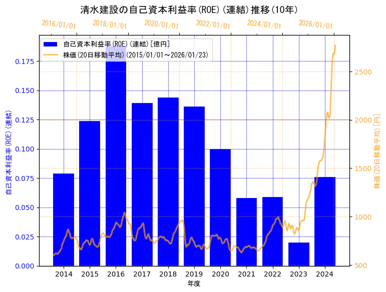 清水建設株式会社の自己資本利益率(ROE)(連結)と株価の10年間推移（2軸グラフ）