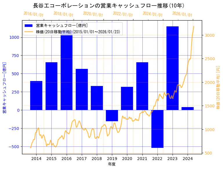株式会社長谷工コーポレーションの営業キャッシュフローと株価の10年間推移（2軸グラフ）