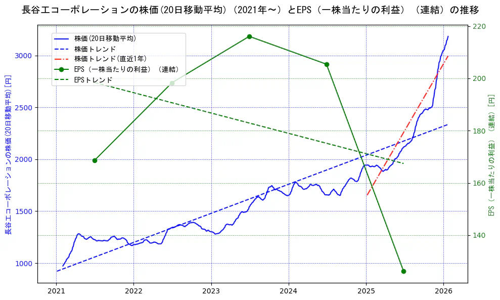 長谷工コーポレーションの過去5年間の株価とEPS（一株当たりの利益）の推移を示す2軸グラフ。株価の回帰直線、EPS（一株当たりの利益）の回帰直線、直近1年間の株価回帰直線を含み、業績と市場評価の関係性を視覚化。