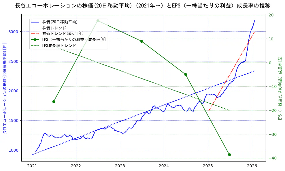 長谷工コーポレーションの過去5年間の株価とEPS（一株当たりの利益）成長率の推移を示す2軸グラフ。株価の回帰直線、EPS（一株当たりの利益）成長率の回帰直線、直近1年間の株価回帰直線を含み、財務指標と市場評価の関係性を視覚化。