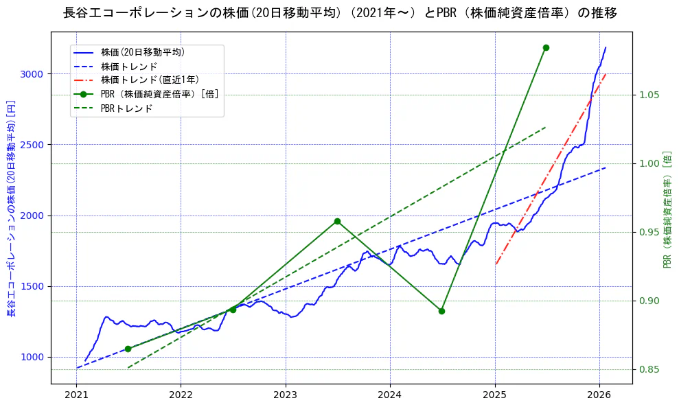 長谷工コーポレーションの過去5年間の株価とPBR（株価純資産倍率）の推移を示す2軸グラフ。株価の回帰直線、PBR（株価純資産倍率）の回帰直線、直近1年間の株価回帰直線を含み、財務指標と市場評価の関係性を視覚化。