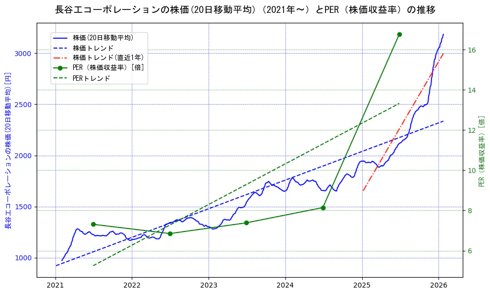 長谷工コーポレーションの過去5年間の株価とPER（株価収益率）の推移を示す2軸グラフ。株価の回帰直線、PER（株価収益率）の回帰直線、直近1年間の株価回帰直線を含み、財務指標と市場評価の関係性を視覚化。