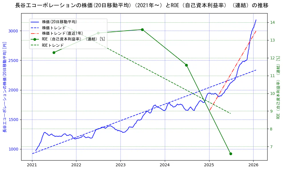 長谷工コーポレーションの過去5年間の株価とROE（自己資本利益率）の推移を示す2軸グラフ。株価の回帰直線、ROE（自己資本利益率）回帰直線、直近1年間の株価回帰直線を含み、業績と市場評価の関係性を視覚化。