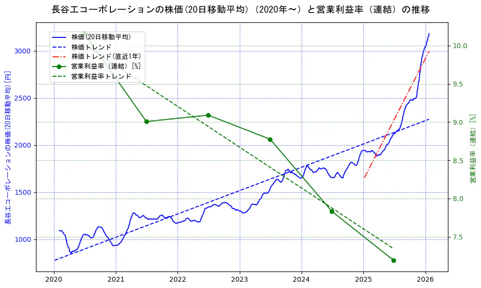 長谷工コーポレーションの過去5年間の株価と営業利益率の推移を示す2軸グラフ。株価の回帰直線、営業利益率の回帰直線、直近1年間の株価回帰直線を含み、業績と市場評価の関係性を視覚化。