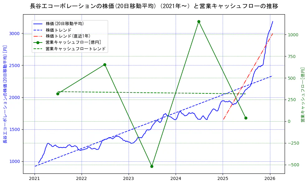 長谷工コーポレーションの過去5年間の株価と営業キャッシュフローの推移を示す2軸グラフ。株価の回帰直線、営業キャッシュフローの回帰直線、直近1年間の株価回帰直線を含み、財務指標と市場評価の関係性を視覚化。