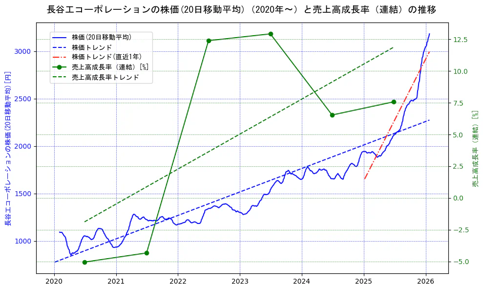 長谷工コーポレーションの過去5年間の株価と売上高成長率の推移を示す2軸グラフ。株価の回帰直線、売上高成長率の回帰直線、直近1年間の株価回帰直線を含み、財務指標と市場評価の関係性を視覚化。