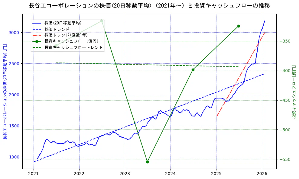 長谷工コーポレーションの過去5年間の株価と投資キャッシュフローの推移を示す2軸グラフ。株価の回帰直線、投資キャッシュフローの回帰直線、直近1年間の株価回帰直線を含み、財務指標と市場評価の関係性を視覚化。