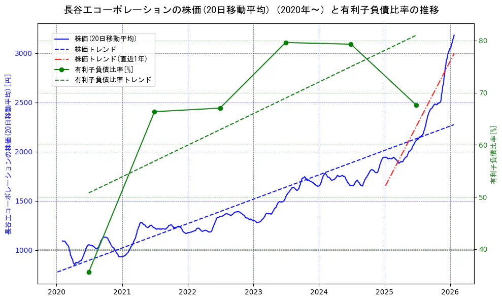 長谷工コーポレーションの過去5年間の株価と有利子負債比率の推移を示す2軸グラフ。株価の回帰直線、有利子負債比率の回帰直線、直近1年間の株価回帰直線を含み、財務指標と市場評価の関係性を視覚化。