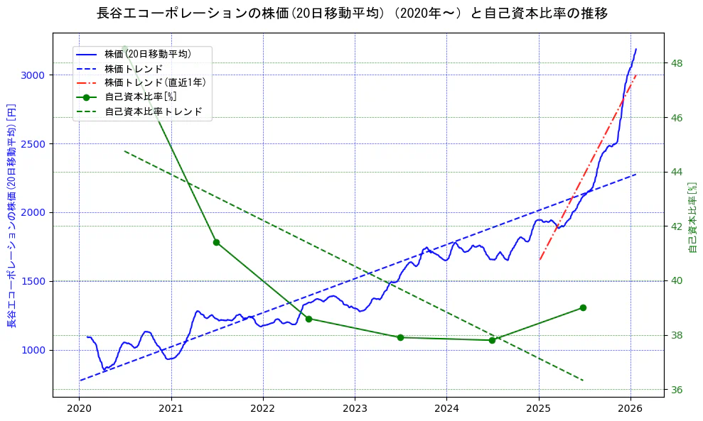 長谷工コーポレーションの過去5年間の株価と自己資本比率の推移を示す2軸グラフ。株価の回帰直線、自己資本比率の回帰直線、直近1年間の株価回帰直線を含み、財務指標と市場評価の関係性を視覚化。