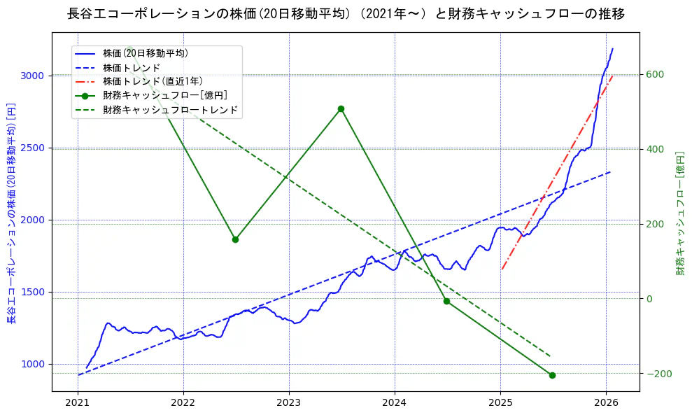 長谷工コーポレーションの過去5年間の株価と財務キャッシュフローの推移を示す2軸グラフ。株価の回帰直線、財務キャッシュフローの回帰直線、直近1年間の株価回帰直線を含み、財務指標と市場評価の関係性を視覚化。