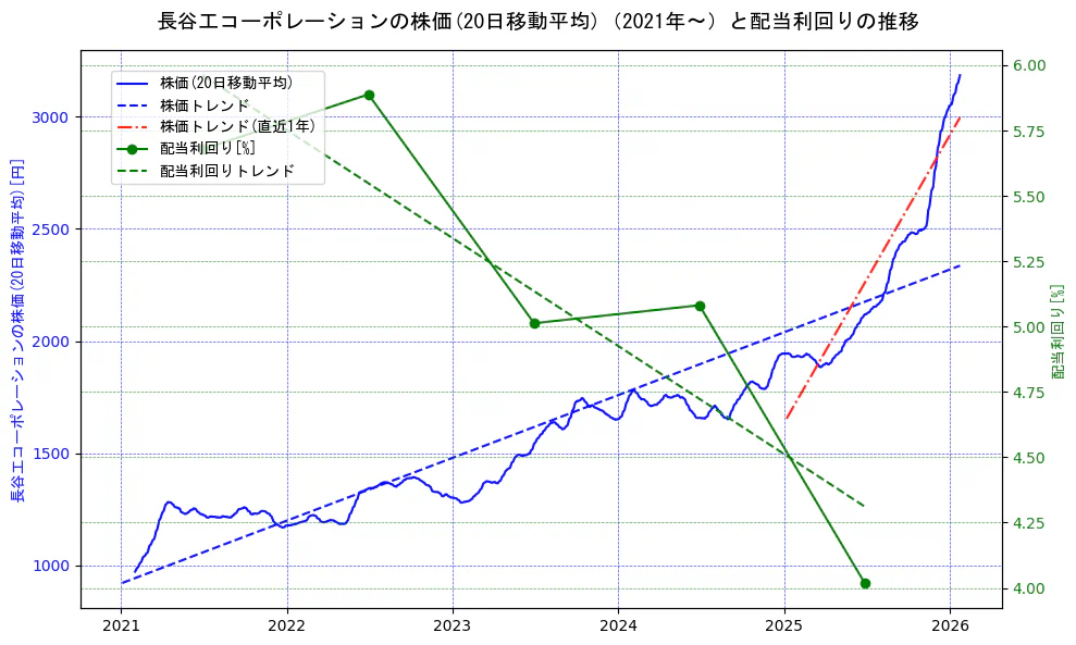長谷工コーポレーションの過去5年間の株価と配当利回りの推移を示す2軸グラフ。株価の回帰直線、配当利回りの回帰直線、直近1年間の株価回帰直線を含み、財務指標と市場評価の関係性を視覚化。