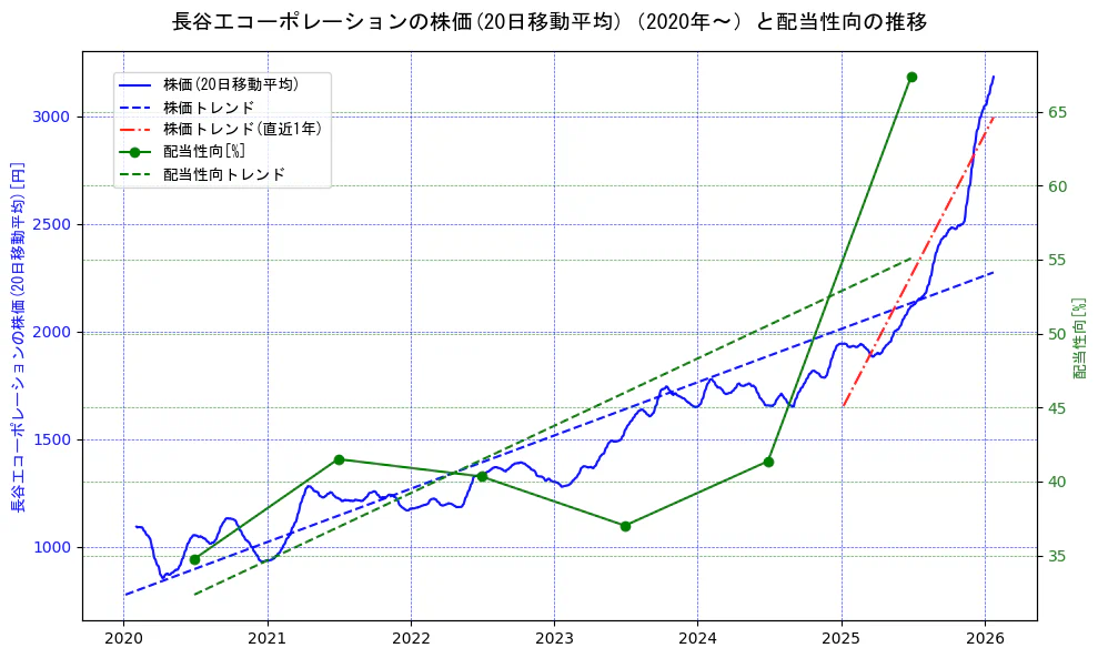 長谷工コーポレーションの過去5年間の株価と配当性向の推移を示す2軸グラフ。株価の回帰直線、配当性向の回帰直線、直近1年間の株価回帰直線を含み、財務指標と市場評価の関係性を視覚化。
