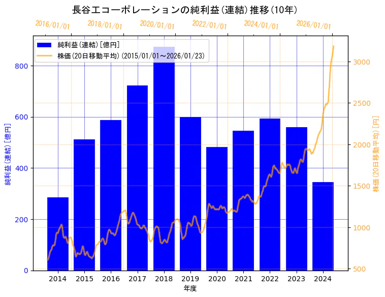 株式会社長谷工コーポレーションの純利益(連結)と株価の10年間推移（2軸グラフ）