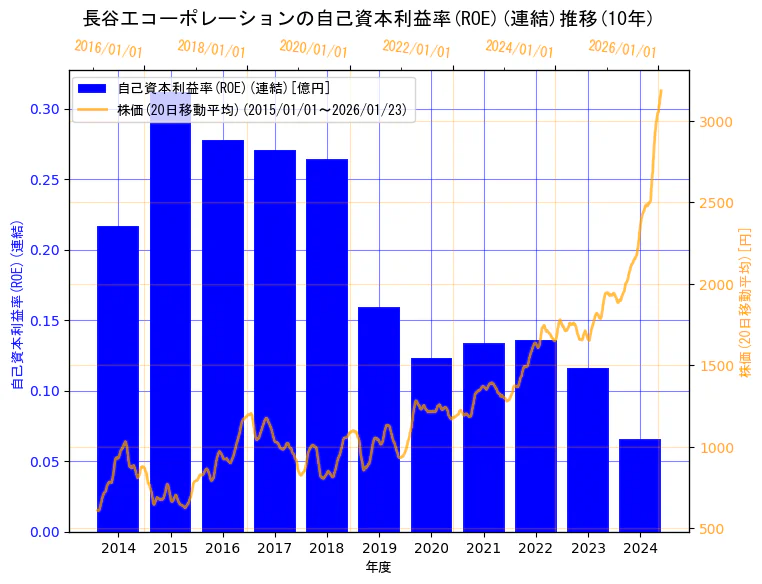 株式会社長谷工コーポレーションの自己資本利益率(ROE)(連結)と株価の10年間推移（2軸グラフ）