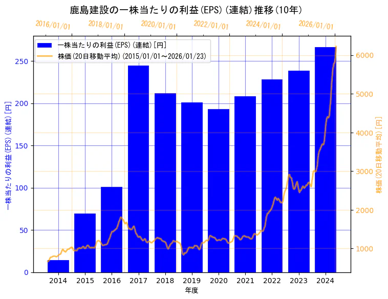 鹿島建設株式会社の一株当たりの利益(EPS)(連結)と株価の10年間推移（2軸グラフ）