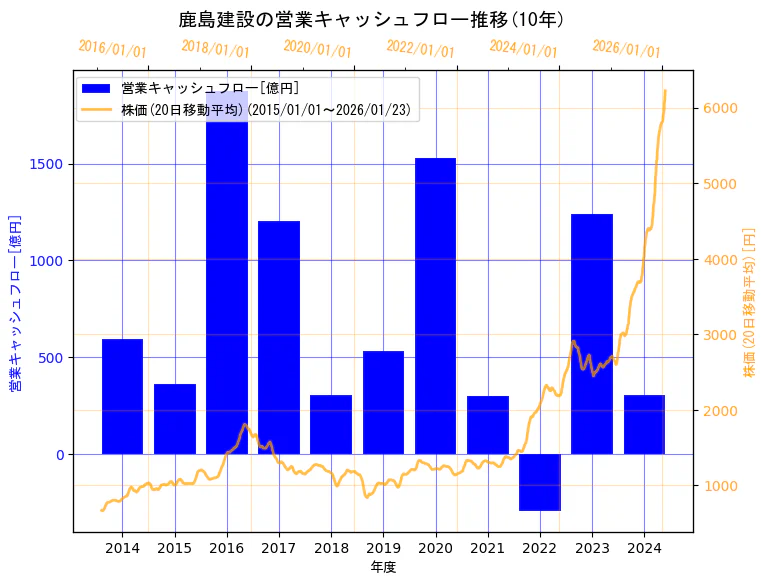 鹿島建設株式会社の営業キャッシュフローと株価の10年間推移（2軸グラフ）
