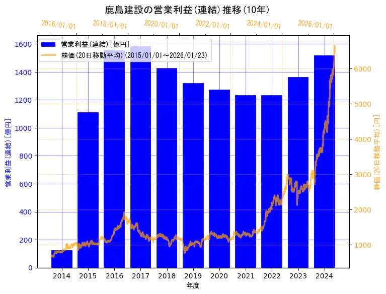 鹿島建設株式会社の営業利益(連結)と株価の10年間推移（2軸グラフ）