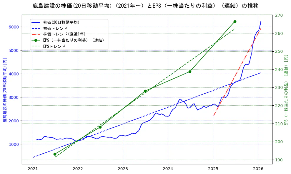 鹿島建設の過去5年間の株価とEPS（一株当たりの利益）の推移を示す2軸グラフ。株価の回帰直線、EPS（一株当たりの利益）の回帰直線、直近1年間の株価回帰直線を含み、業績と市場評価の関係性を視覚化。