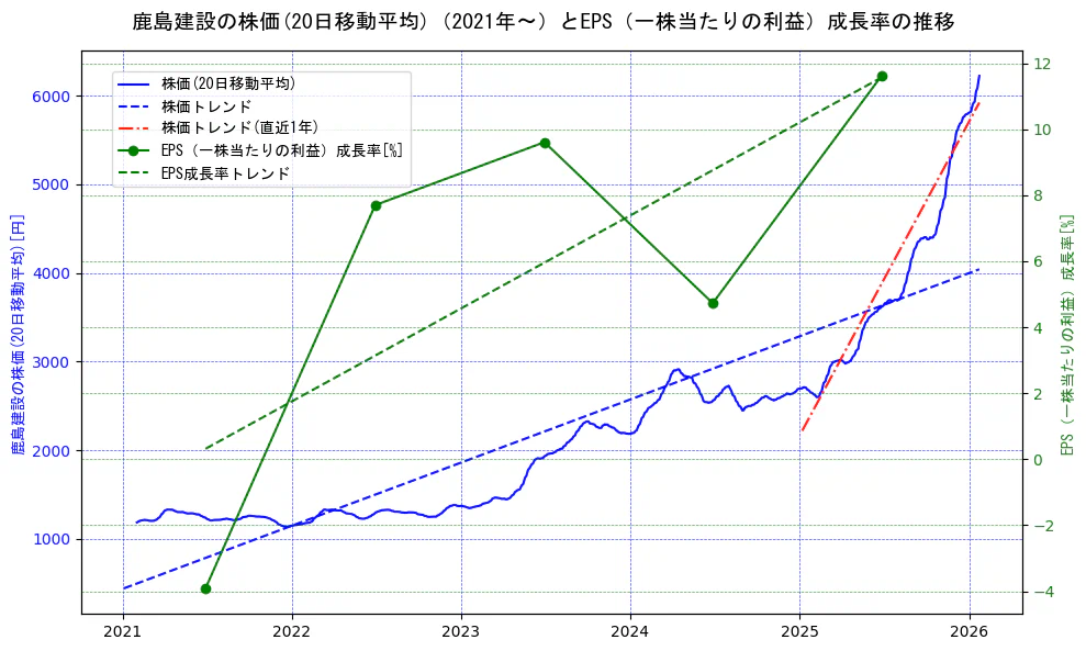 鹿島建設の過去5年間の株価とEPS（一株当たりの利益）成長率の推移を示す2軸グラフ。株価の回帰直線、EPS（一株当たりの利益）成長率の回帰直線、直近1年間の株価回帰直線を含み、財務指標と市場評価の関係性を視覚化。